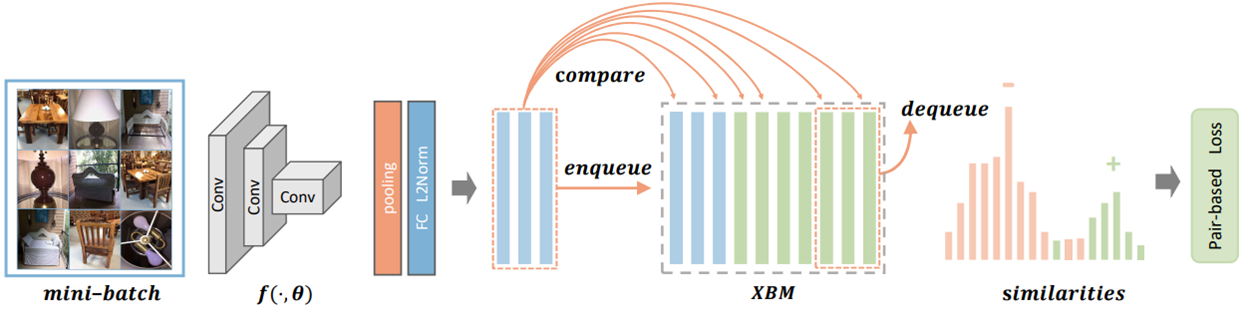 2-6 Cross-Batch Memory(XBM)